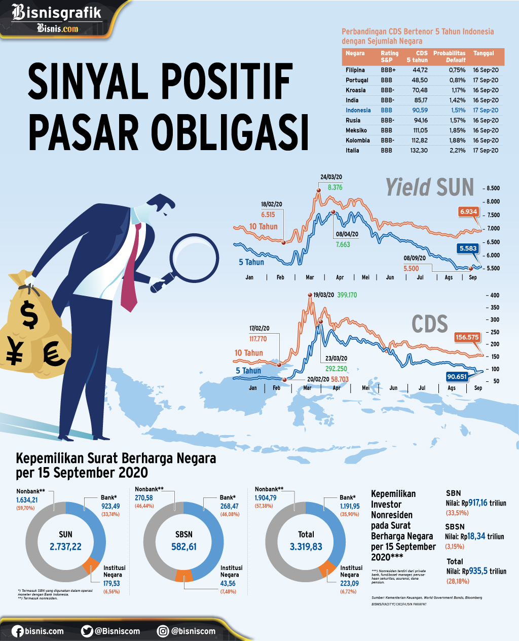  PENURUNAN LEVEL PREMI CDS : Sinyal Positif Pasar Obligasi