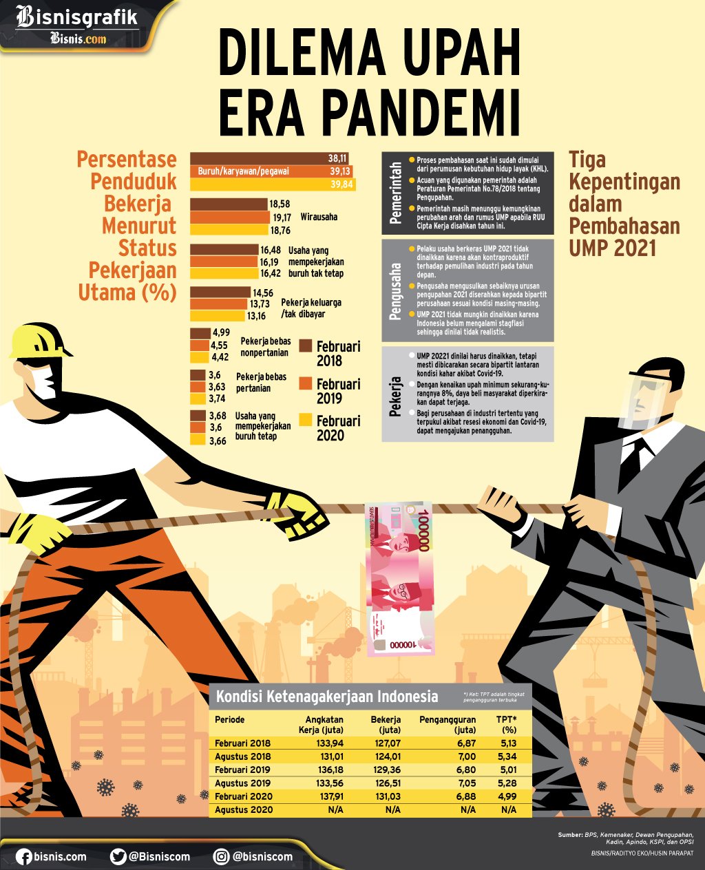  UPAH MINIMUM 2021 : Dilema Upah Era Pandemi