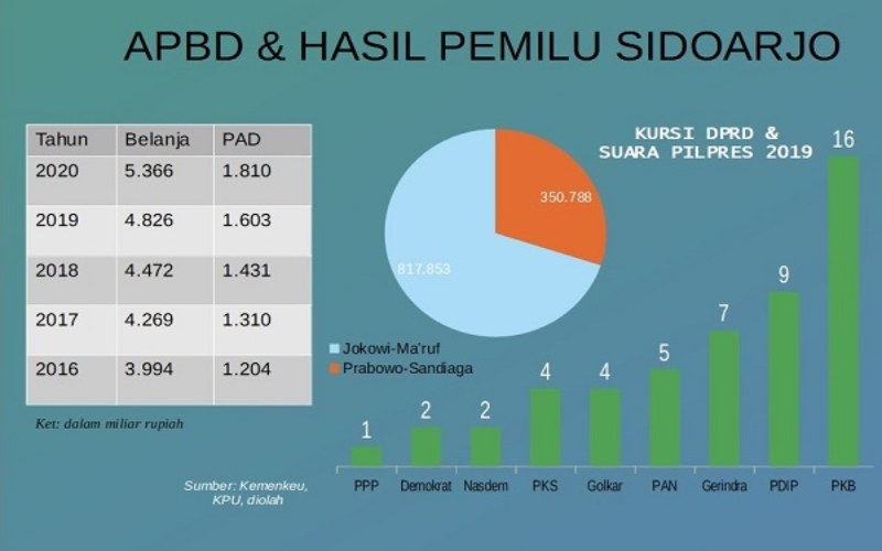  Pilkada Serentak 2020 : \'Musibah\' PKB dan Ambisi Mengulang Kejayaan di Kabupaten Sidoarjo