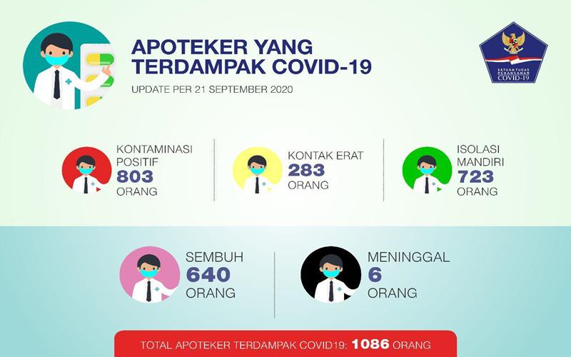  1.086 Apoteker Terdampak Covid-19