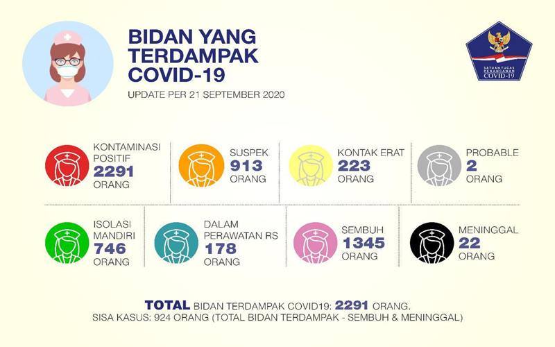  2.291 Bidan Terdampak Covid-19, 22 Orang Meninggal