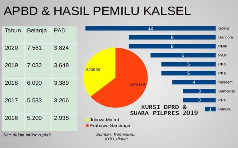 Data pemilih dan APBD Kalimantan Selatan
