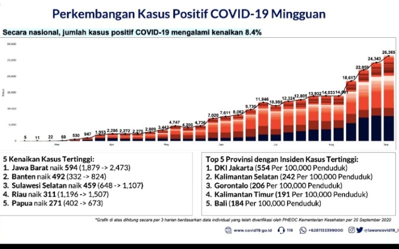  Kasus Covid-19 Sepekan Naik 8,4 Persen, Jawa Barat Tertinggi