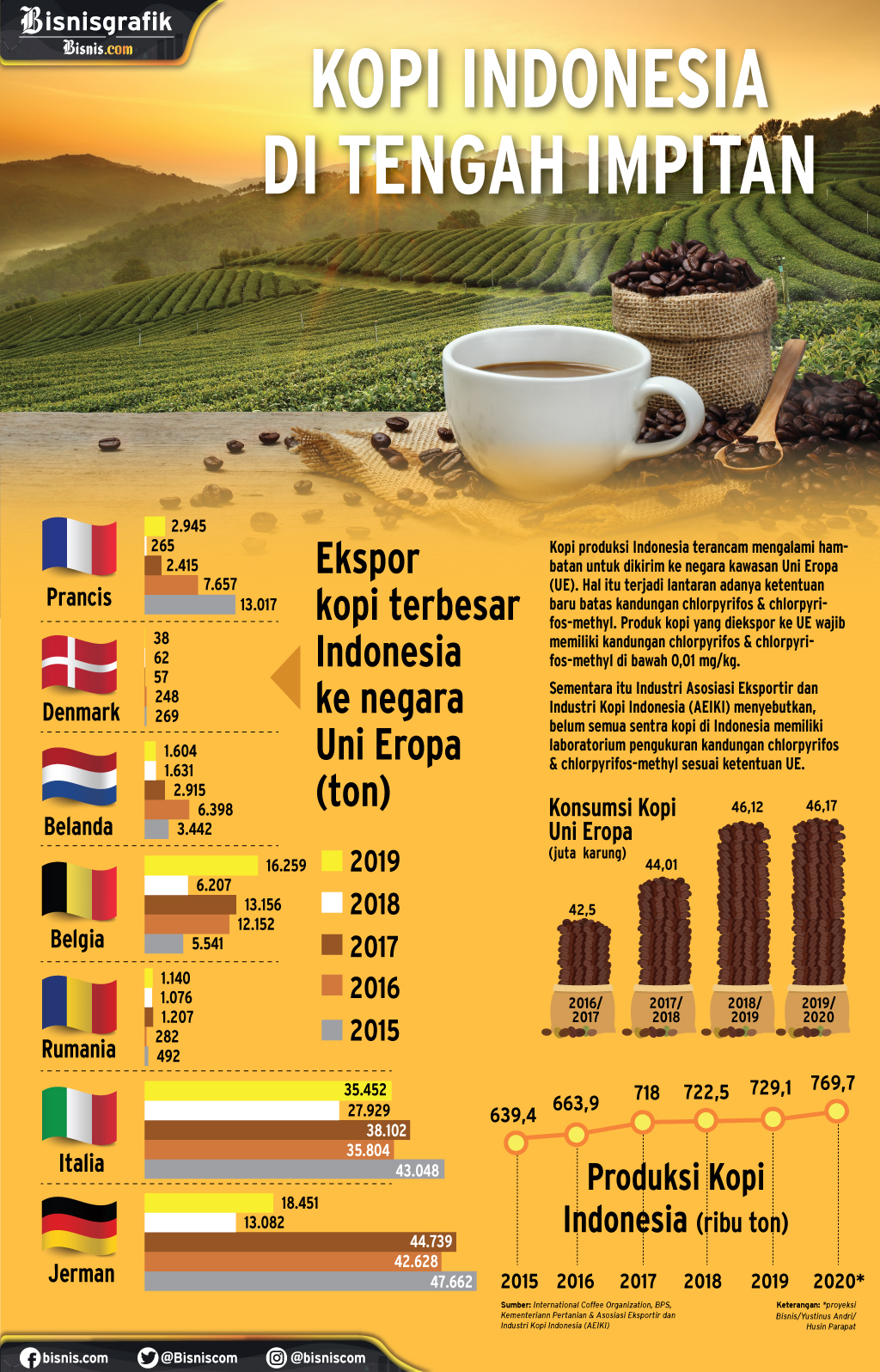 Infografik ekspor kopi ke Uni Eropa.   - Husin Parapat 