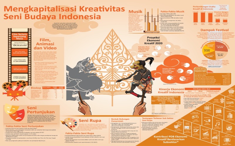  ERA BARU MENIKMATI SENI : Kapitalisasi Kreativitas Seni & Budaya