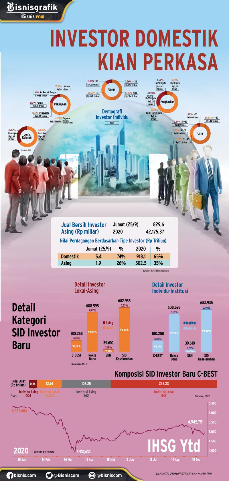  INDEKS HARGA SAHAM GABUNGAN :  Investor Domestik Kian Perkasa