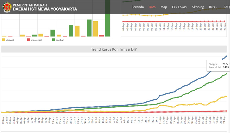  Update Covid-19 DIY: Kasus Baru dan Pasien Sembuh Berimbang