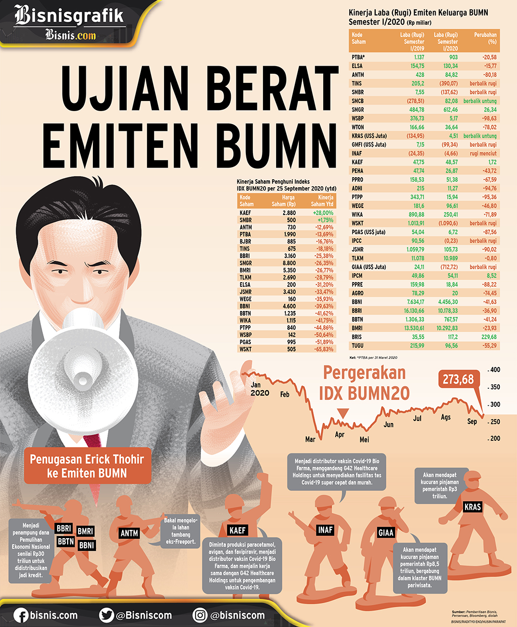  PENUGASAN PEMERINTAH : Ujian Berat Emiten BUMN