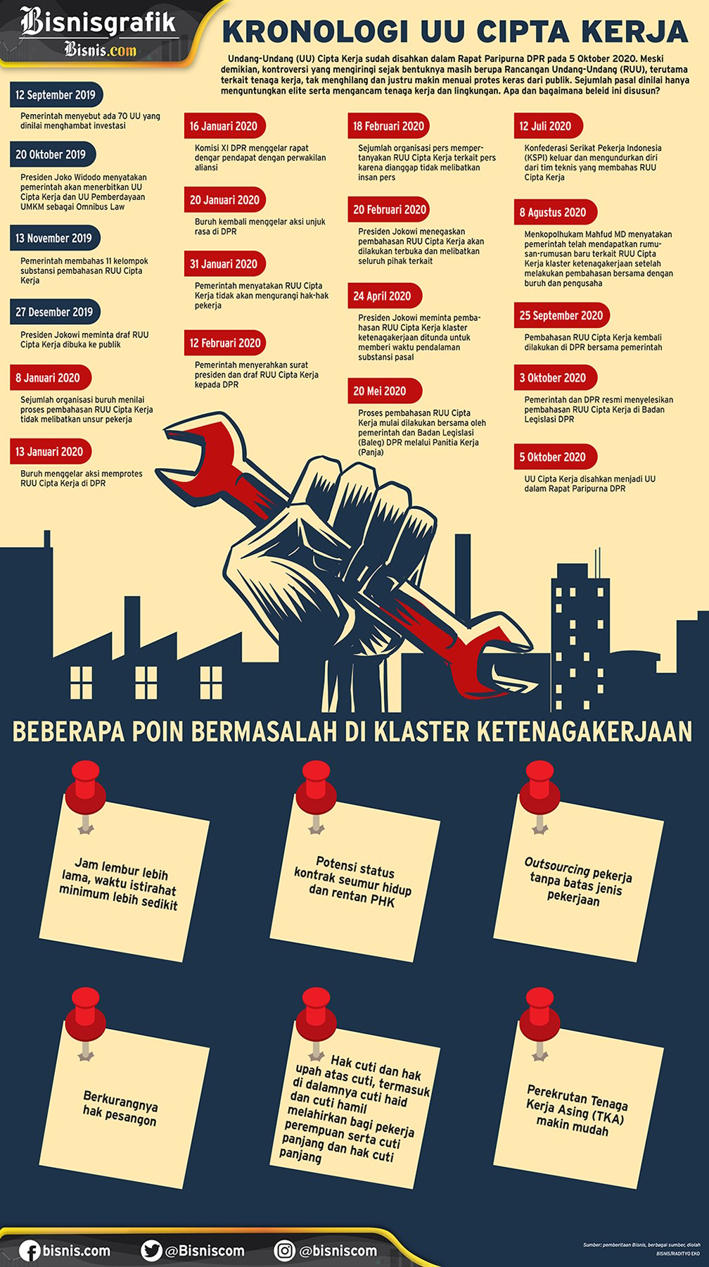 Infografik Omnibus Law UU Cipta Kerja. - Bisnis/Radityo Eko