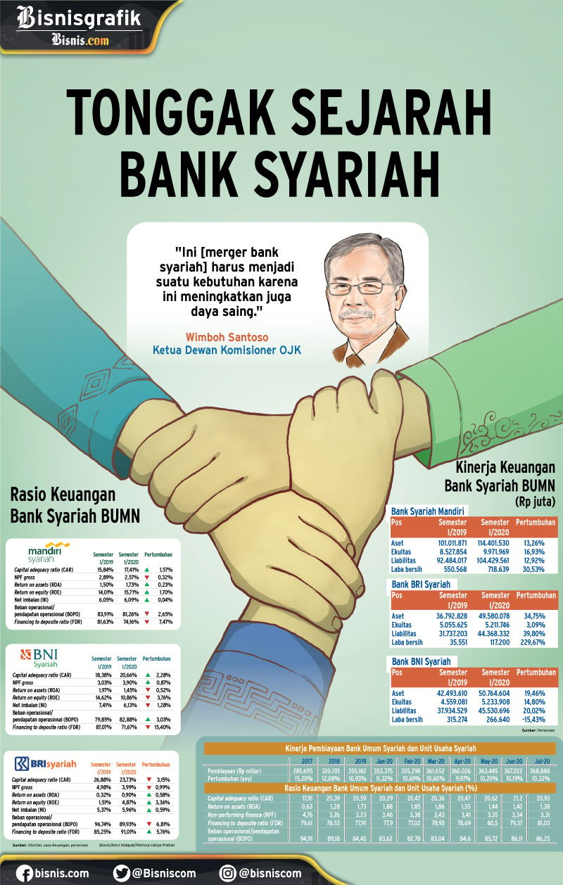  INDUSTRI PERBANKAN : Tonggak Sejarah Bank Syariah