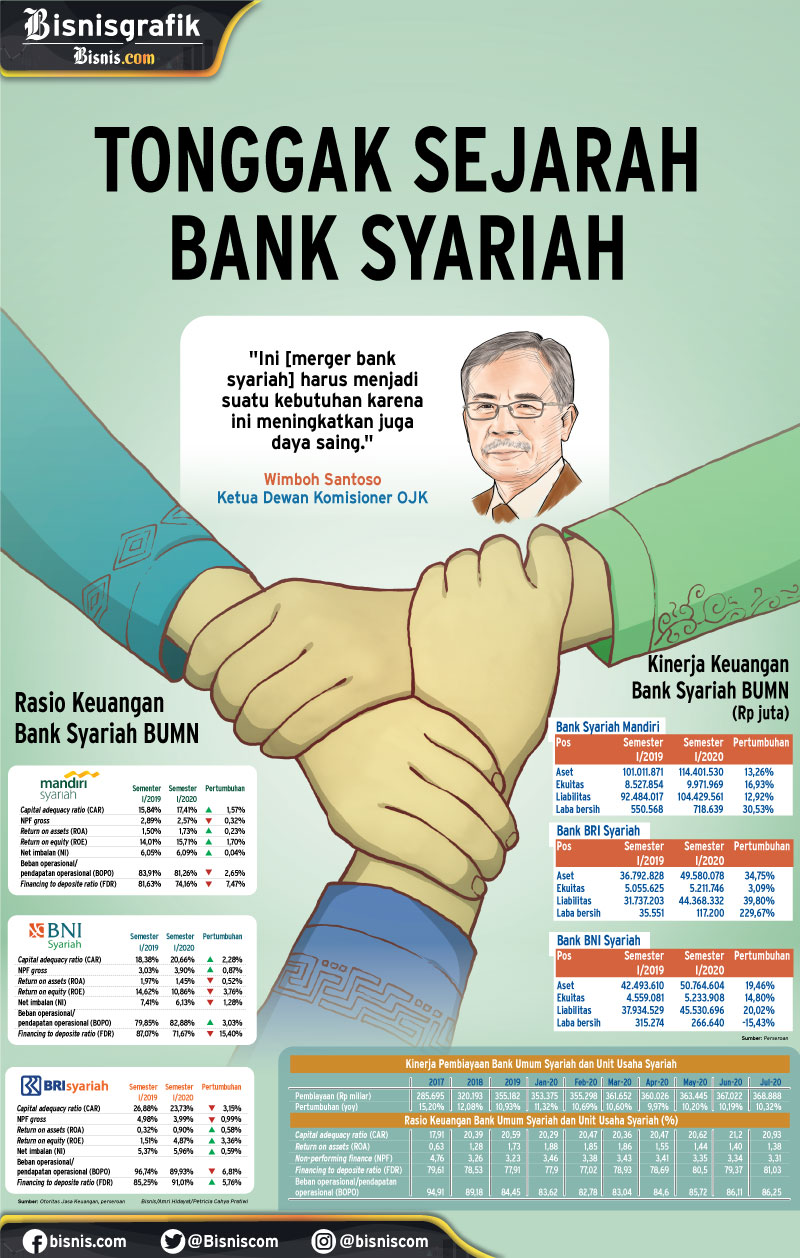  Bank Syariah BUMN Merger, Saatnya UMKM Nikmati 80 Persen Kucuran Kredit?