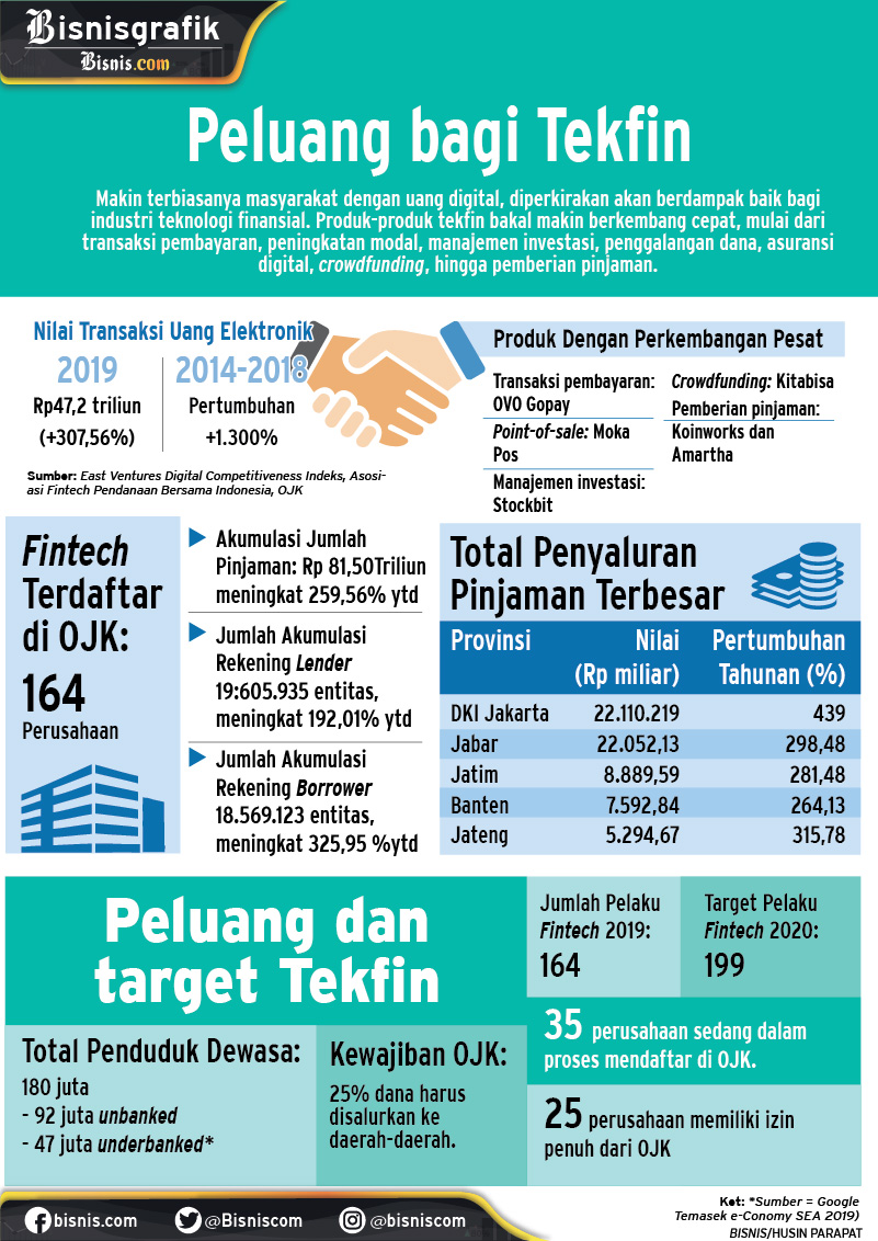  Memanfaatkan Tekfin Lending Jadi Penyalur KUR