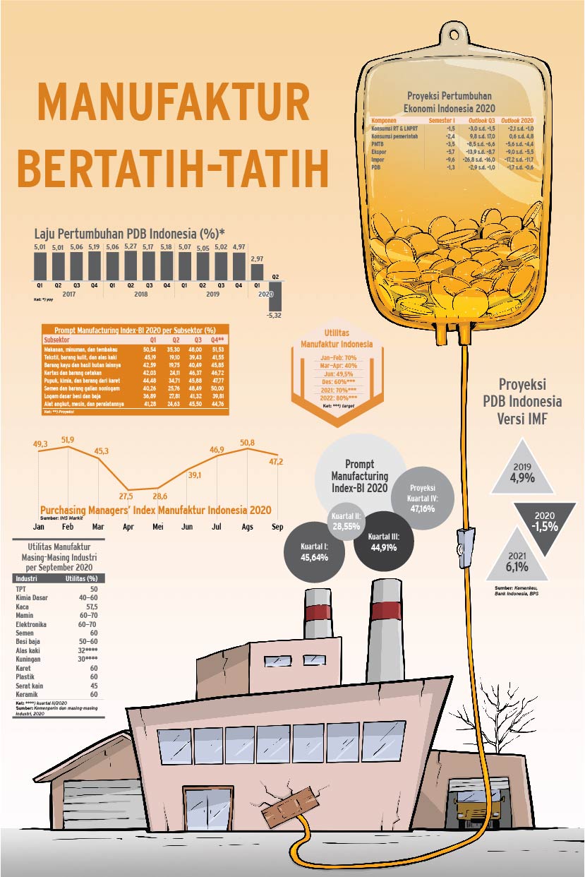  UPAYA PEMULIHAN EKONOMI : Manufaktur Bertatih-tatih