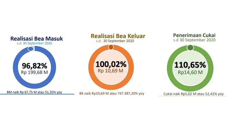  Target Penerimaan Lampaui Target, Bea Cukai Batam Dorong Pertumbuhan Ekonomi Nasional