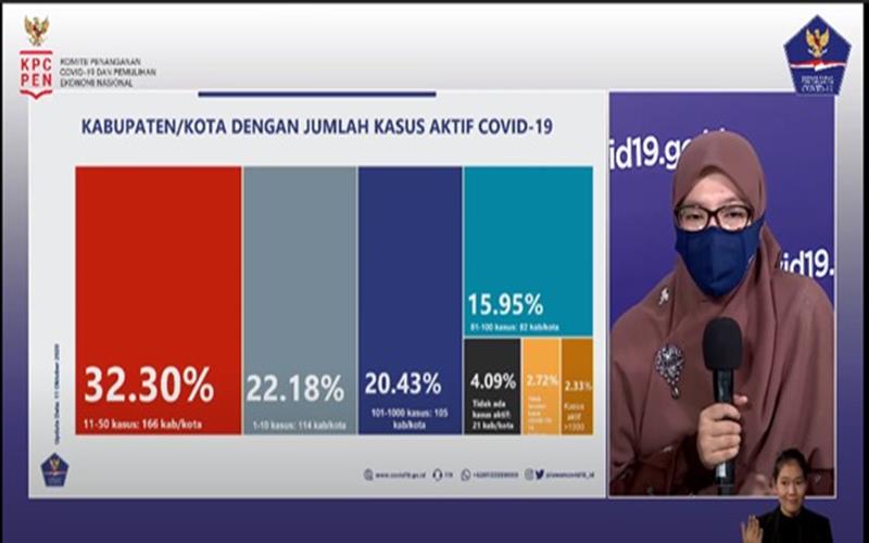  Doni Monardo: Kasus Aktif Covid-19 Turun 6,7 persen