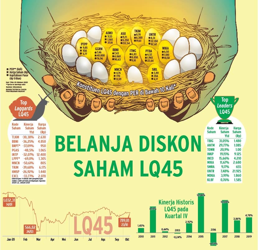  PROSPEK INDEKS ACUAN : Belanja Diskon Saham LQ45