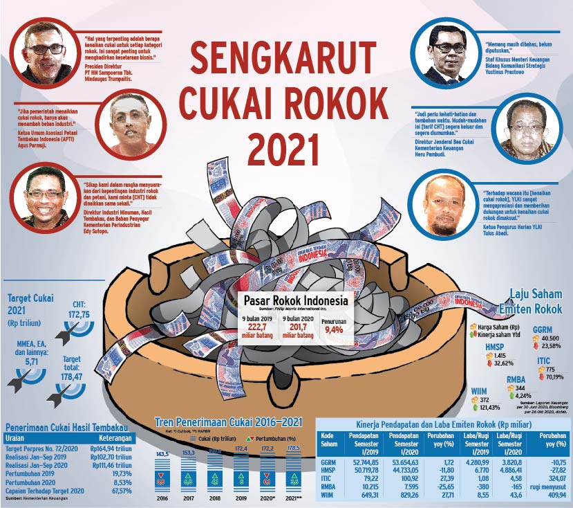  PENETAPAN TARIF CHT : Sengkarut Cukai Rokok 2021