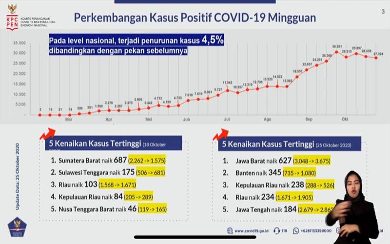  Sumbar, Sultra, dan NTB Keluar dari Daftar 5 Provinsi Tertinggi Kasus Covid-19