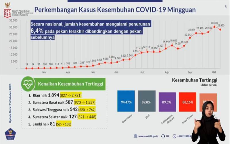  Duh, Angka Kesembuhan Nasional Pekan Ini Anjlok 6,4 Persen