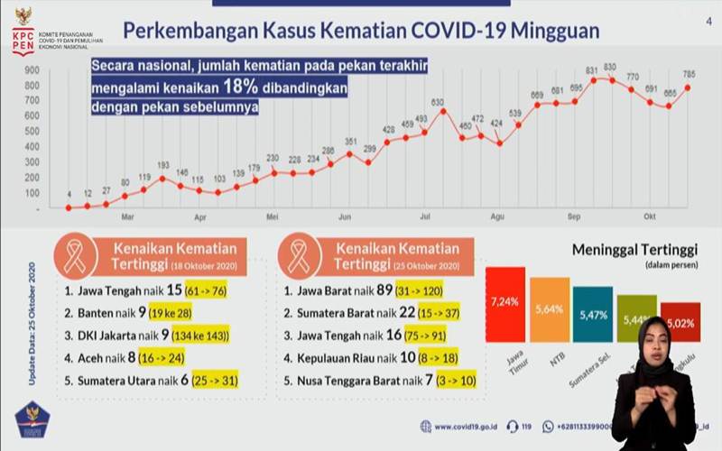  Ini 5 Provinsi dengan Kasus Meninggal Tertinggi Mingguan Akibat Covid-19