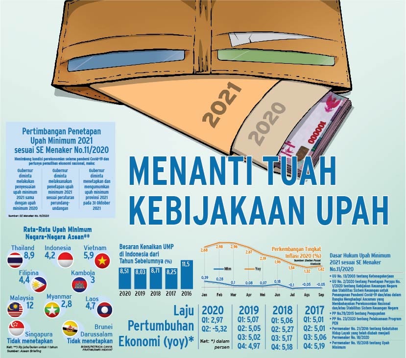  PENETAPAN UPAH MINIMUM 2021 : Menanti Tuah Kebijakan Upah