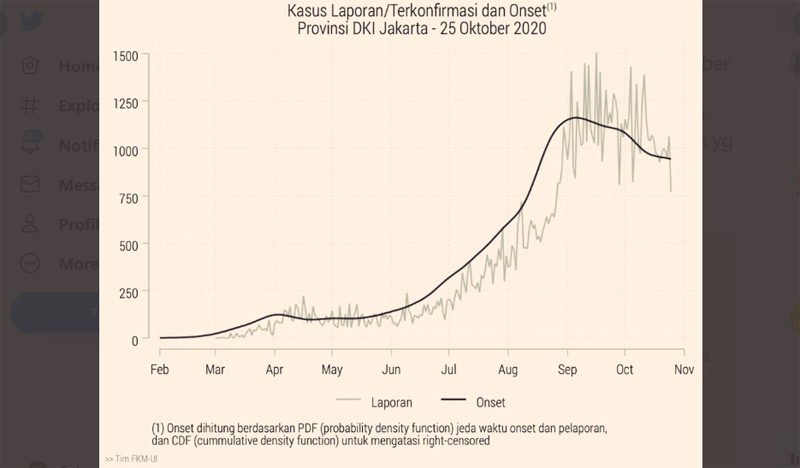 Tren menuru kasus positif Covid-19 di DKI Jakarta sejak PSBB Ketat hingga 25 Oktober 2020. Foto: Data FKMUI dari twitter @drpriono1