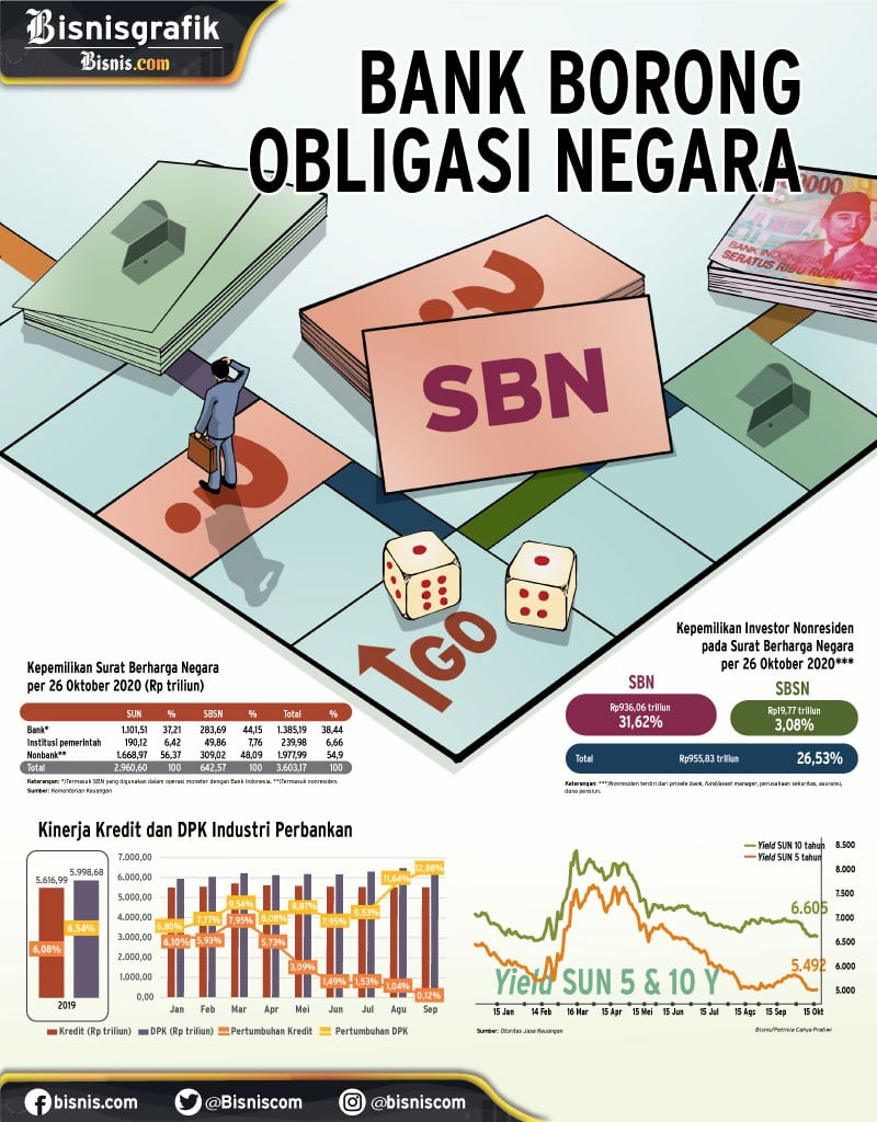  INSTRUMEN INVESTASI : Bank Borong Obligasi Negara