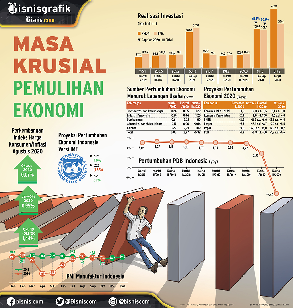  PERTUMBUHAN PDB : Masa Krusial Pemulihan Ekonomi