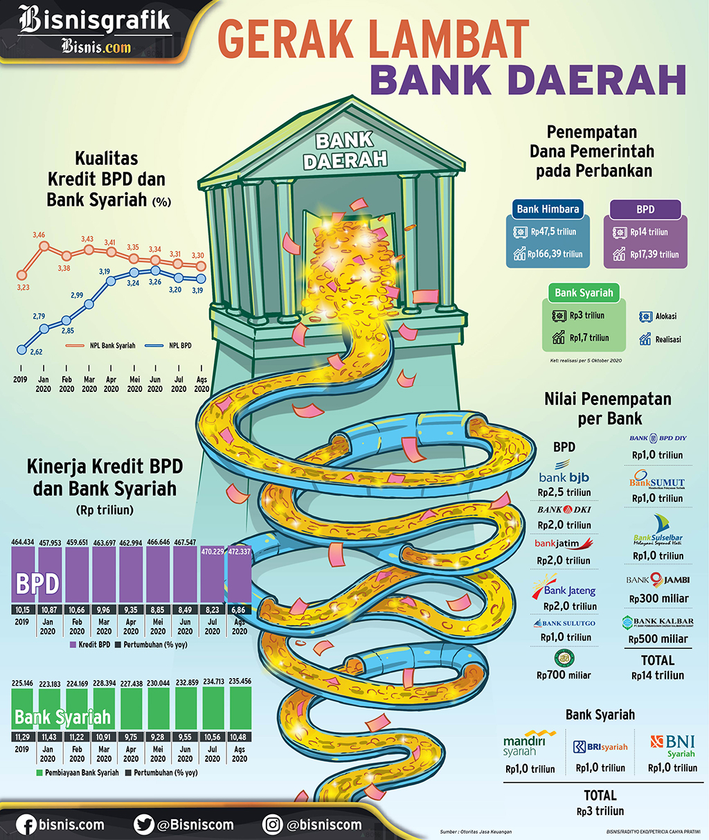  PENEMPATAN DANA PEMERINTAH : Gerak Lambat Bank Daerah