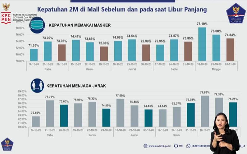  Libur Panjang, Kepatuhan 2M di Mal dan Restoran Turun Sampai 5 Persen