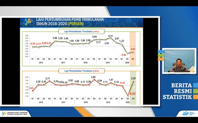  Meski Masih Negatif, Pertumbuhan Ekonomi Kaltim Kuartal III/2020 Dinilai Mulai Membaik