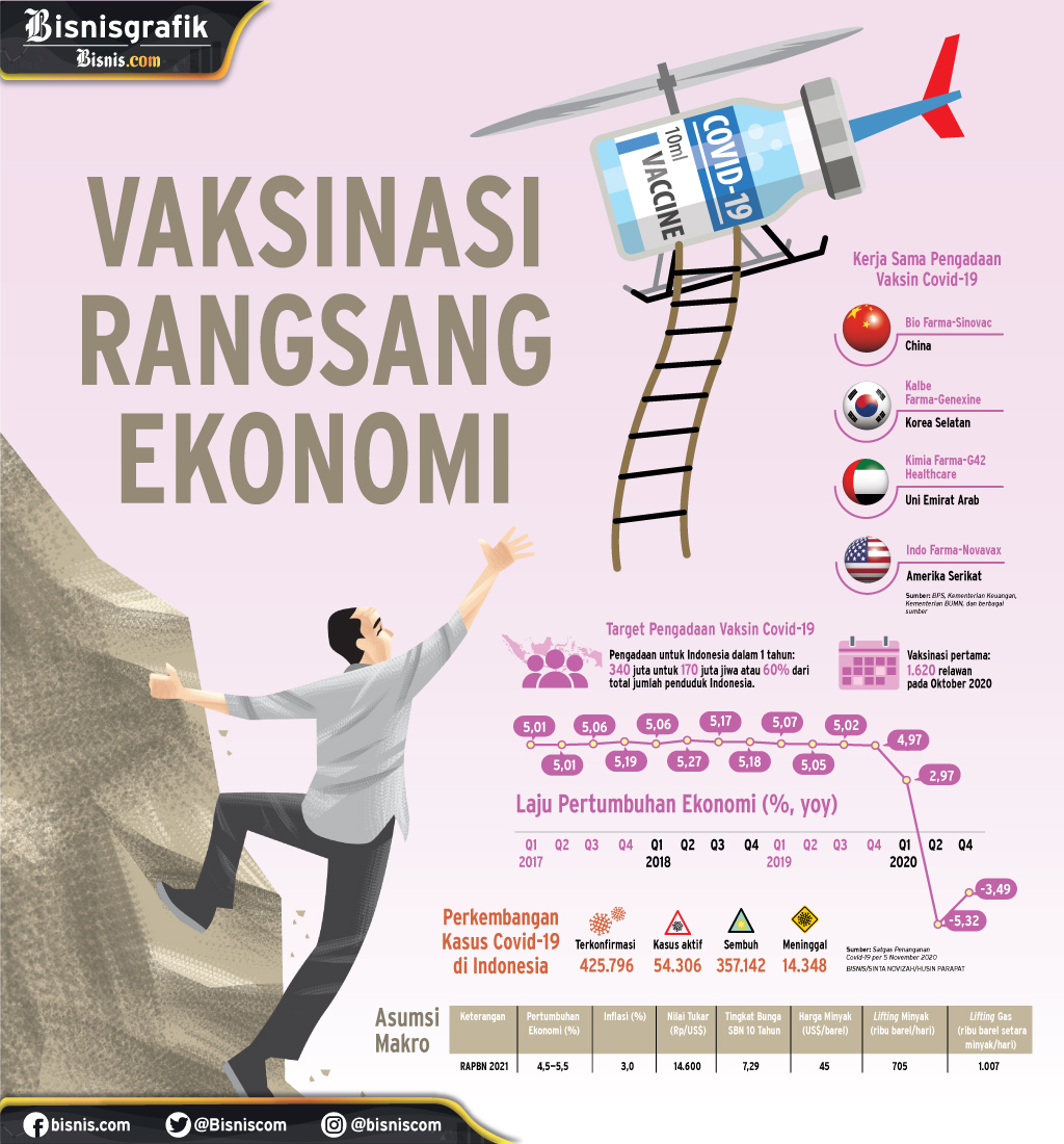  PERTUMBUHAN PDB : Vaksinasi Rangsang Ekonomi