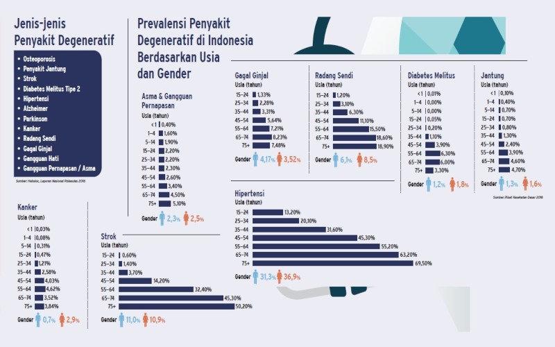  JERAT PENYAKIT DEGENERATIF : Menekan Risiko Penyakit Degeneratif
