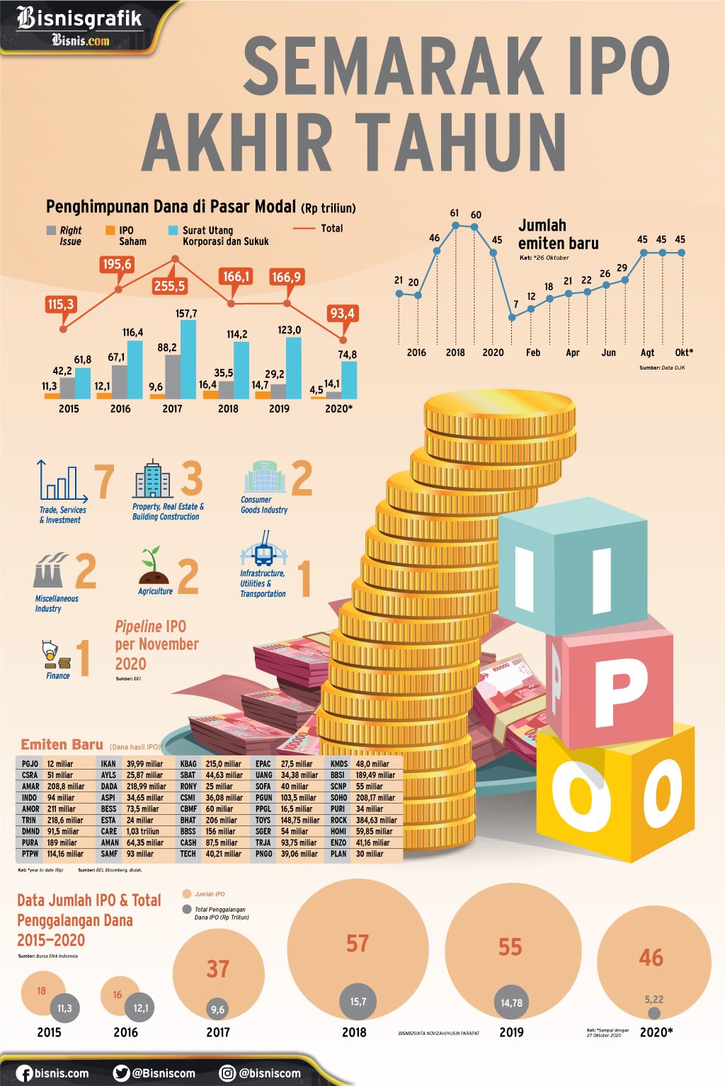  PENAWARAN UMUM PERDANA SAHAM : Semarak IPO Akhir Tahun