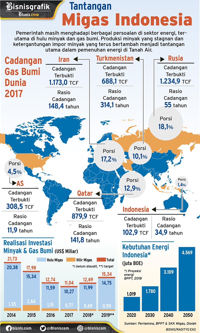  Dirjen Migas dan Setumpuk Pekerjaan Rumah