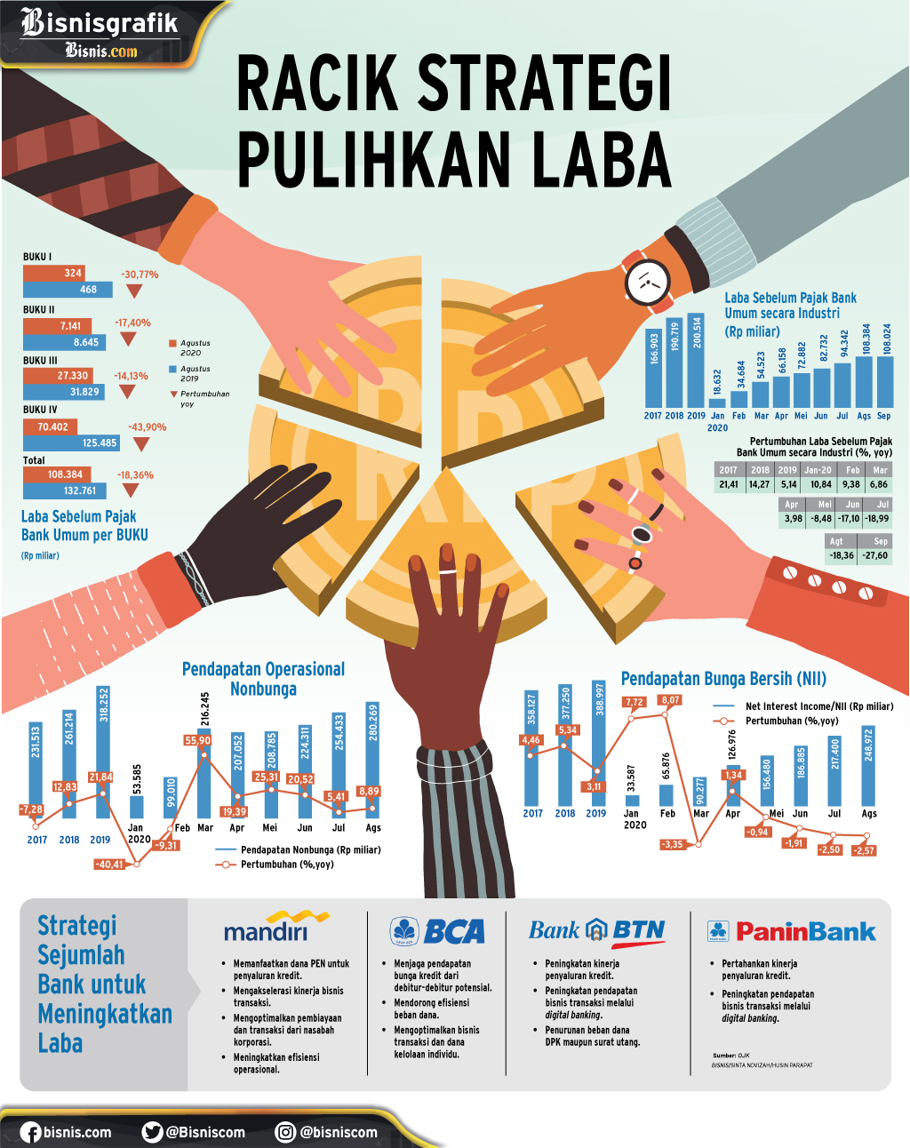  KINERJA PERBANKAN : Racik Strategi Pulihkan Laba