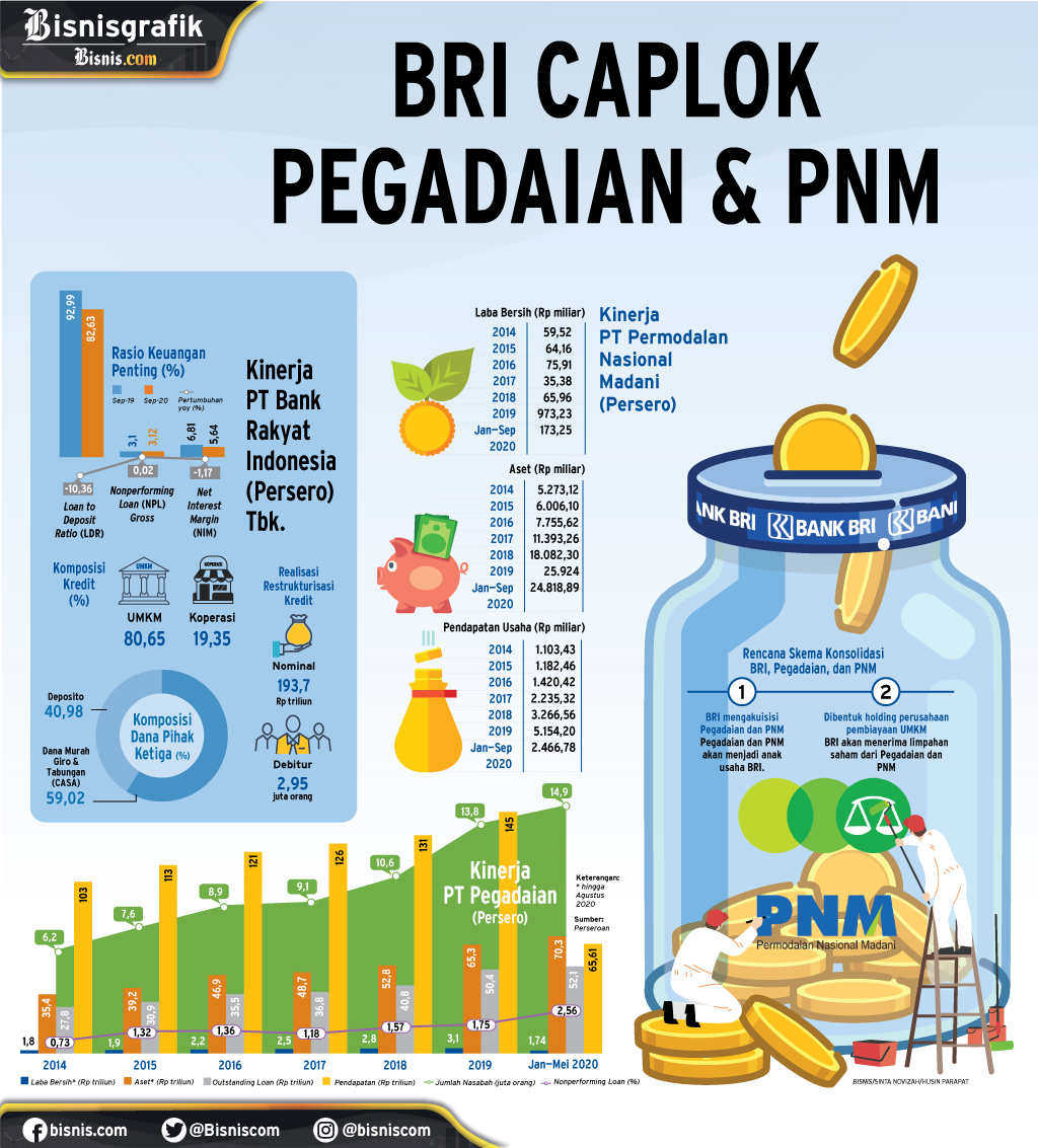  KONSOLIDASI BUMN : BRI Caplok Pegadaian & PNM