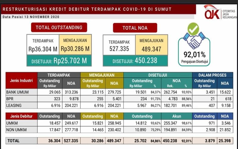  Restrukturisasi Kredit di Sumut Mencapai Rp25,7 Triliun