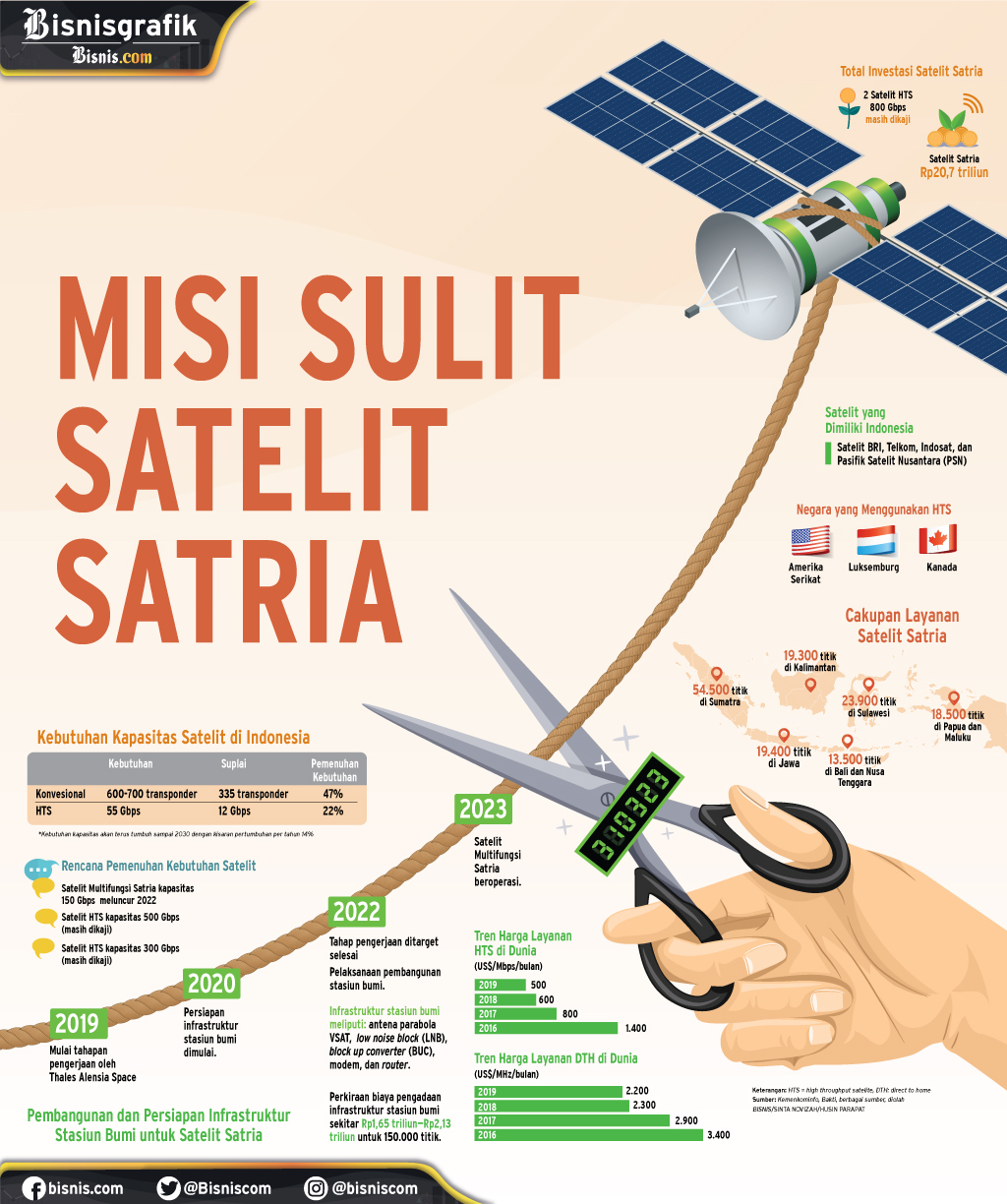  PEMENUHAN LAYANAN TELEKOMUNIKASI : Misi Sulit Satelit Satria