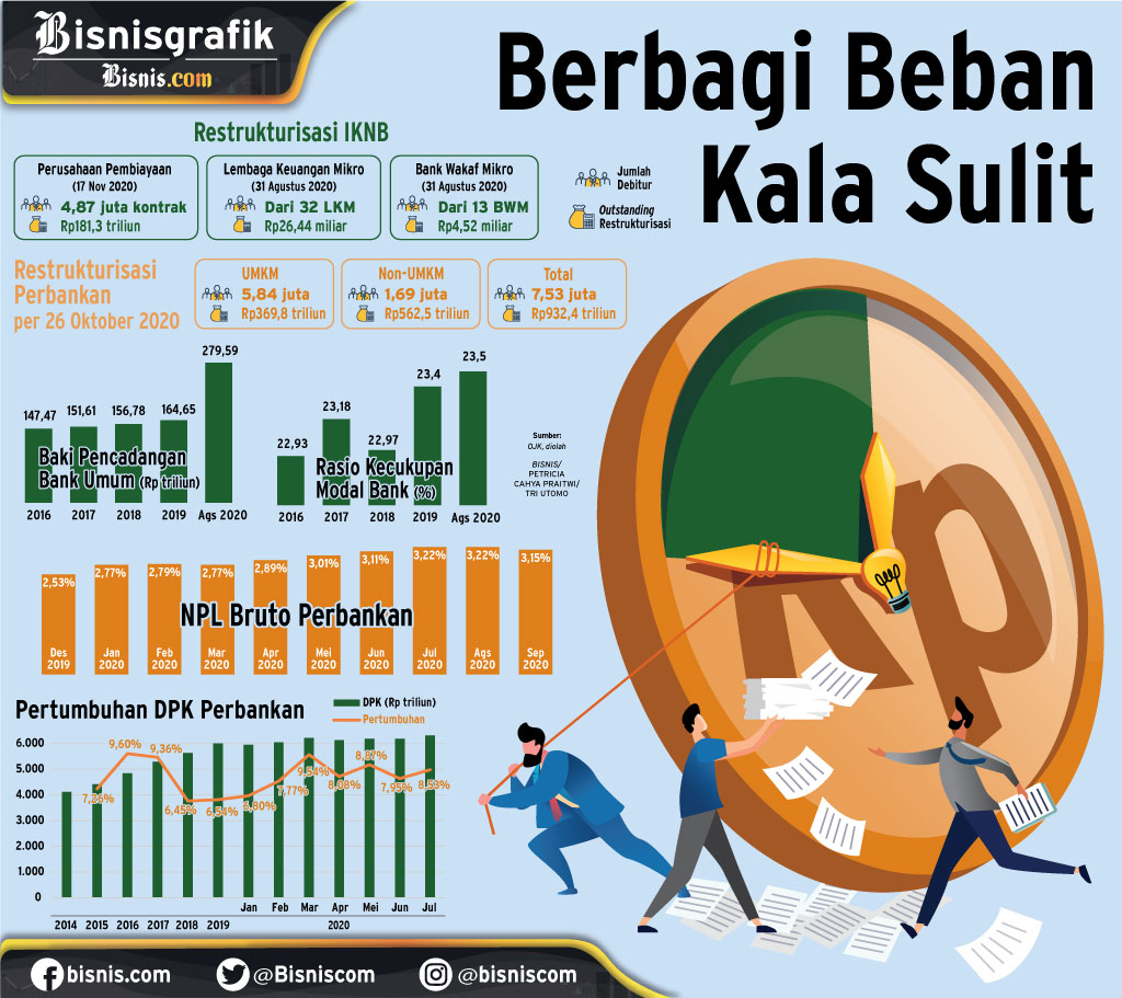  RELAKSASI RESTRUKTURISASI KREDIT : Berbagi Beban Kala Sulit