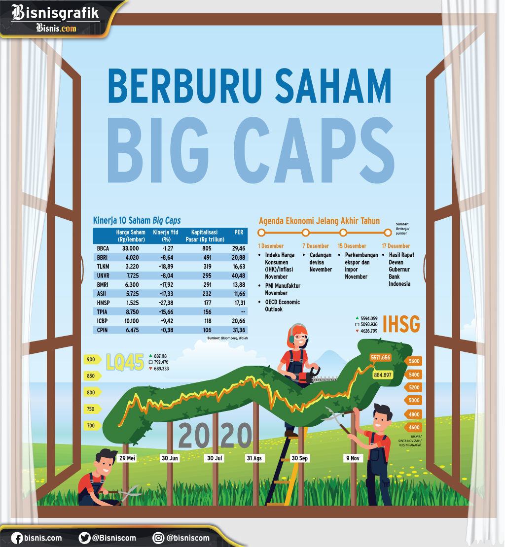  PERIODE WINDOW DRESSING : Berburu Saham Big Caps