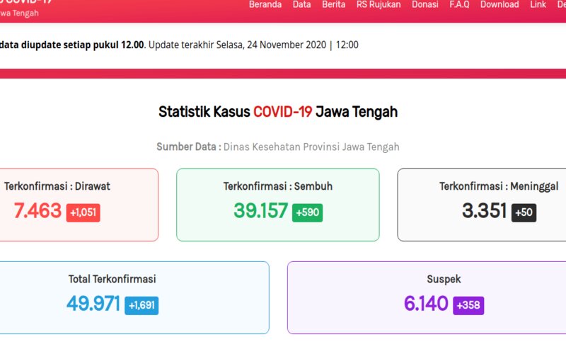  Update Corona 24 November, Positif Covid-19 di Jateng Bertambah 1.691 Orang