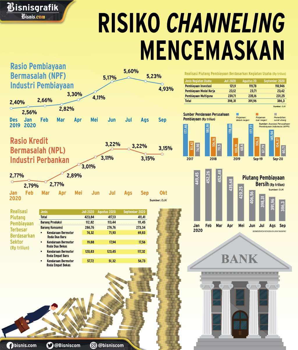  KREDIT BANK PADA MULTIFINANCE : Risiko Channeling Mencemaskan