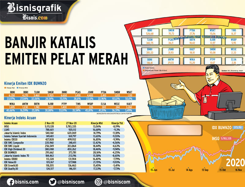  INDEKS IDX BUMN20 : Banjir Katalis Emiten Pelat Merah 