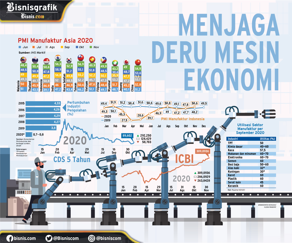  INDIKATOR PEREKONOMIAN : Menjaga Deru Mesin Ekonomi