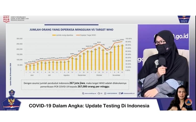  Satgas Covid-19: Pemeriksaan PCR Sudah 90 Persen dari Target WHO