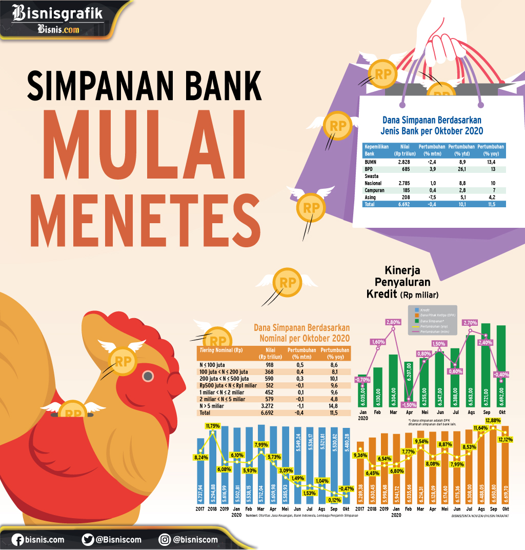  PENURUNAN DANA SIMPANAN BANK : Simpanan Bank Mulai Menetes