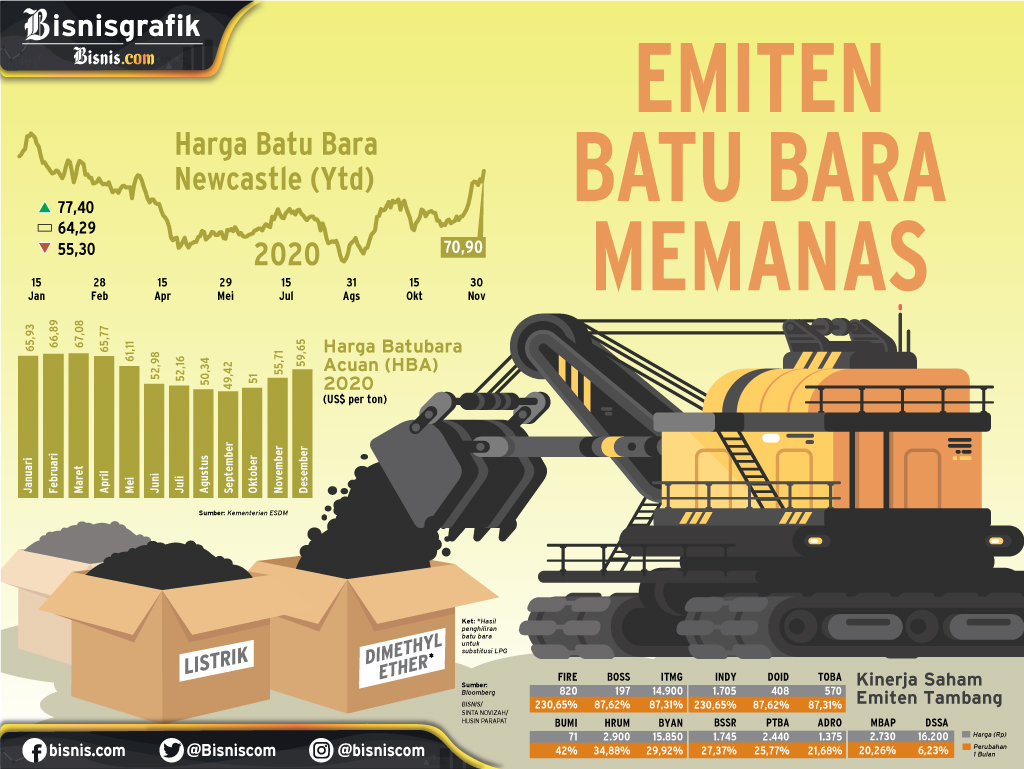  KENAIKAN HARGA KOMODITAS : Emiten Batu Bara Memanas