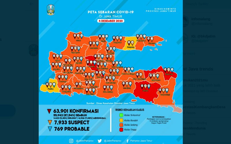  Corona Jatim di Awal Desember, Kasus di Pinggiran Melonjak