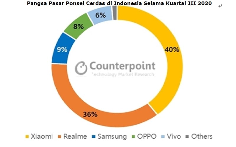  Dua Brand Ini Merajai Penjualan Ponsel Cerdas Online dan Offline